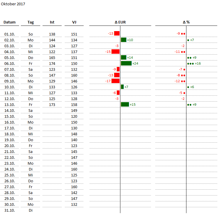 Excel Tool Tages Bericht
