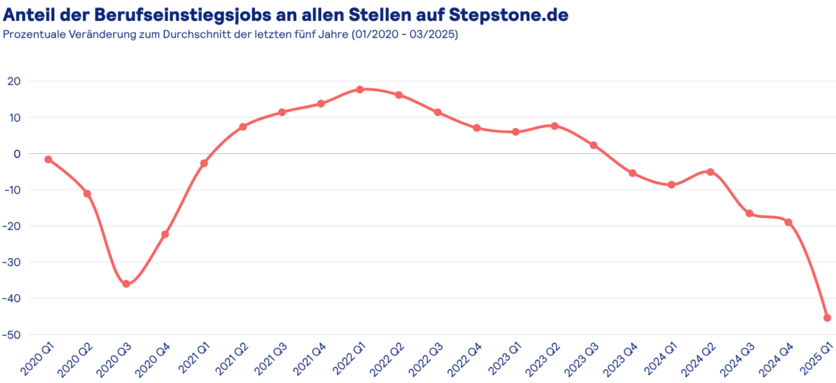 Grafik zur Entwicklung der Einsteiger-Jobs 2020 bis 2025