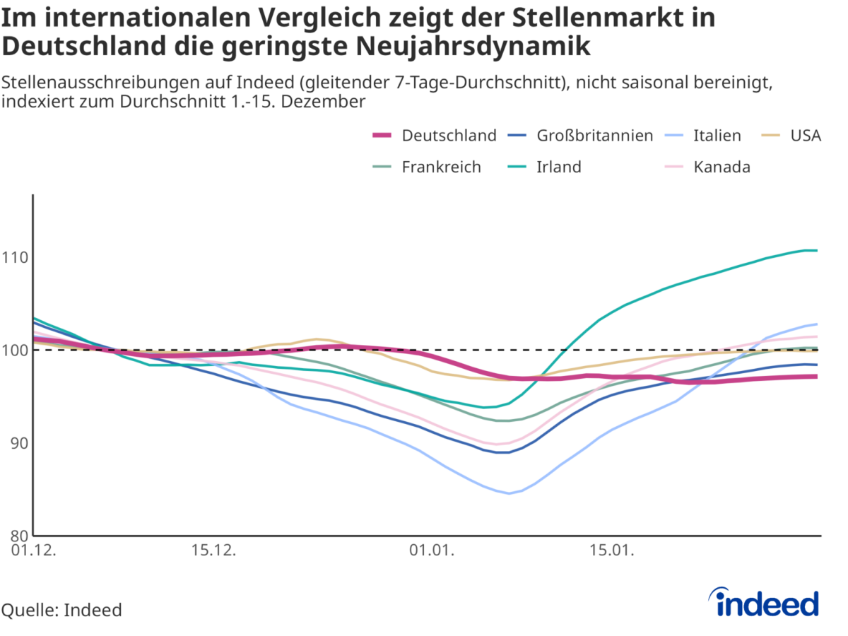 Indeed-Analyse Februar 2026